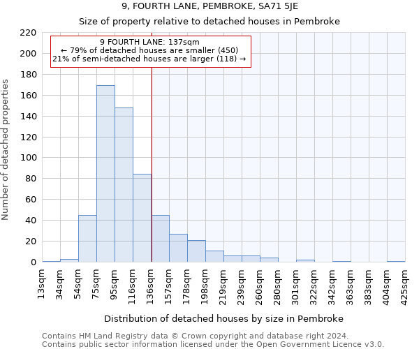 9, FOURTH LANE, PEMBROKE, SA71 5JE: Size of property relative to detached houses in Pembroke