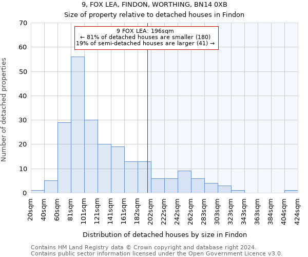 9, FOX LEA, FINDON, WORTHING, BN14 0XB: Size of property relative to detached houses in Findon