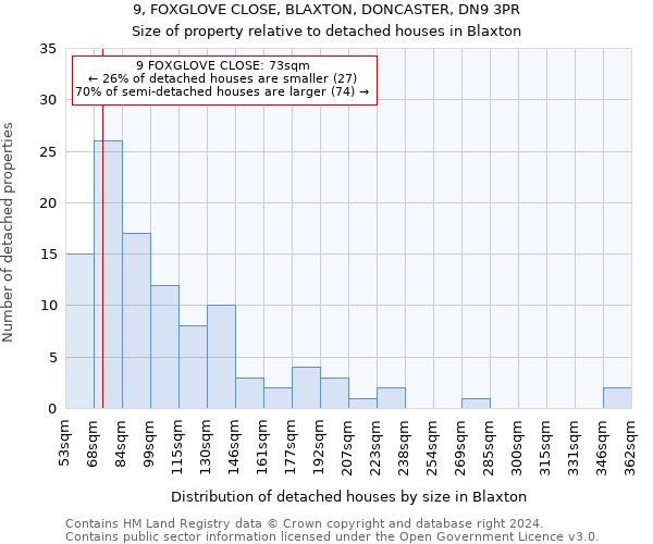 9, FOXGLOVE CLOSE, BLAXTON, DONCASTER, DN9 3PR: Size of property relative to detached houses in Blaxton