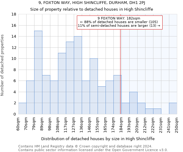 9, FOXTON WAY, HIGH SHINCLIFFE, DURHAM, DH1 2PJ: Size of property relative to detached houses in High Shincliffe