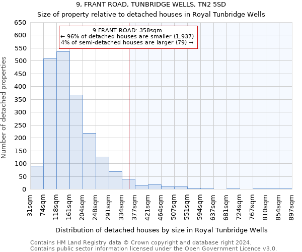 9, FRANT ROAD, TUNBRIDGE WELLS, TN2 5SD: Size of property relative to detached houses in Royal Tunbridge Wells