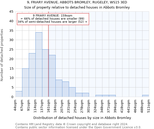 9, FRIARY AVENUE, ABBOTS BROMLEY, RUGELEY, WS15 3ED: Size of property relative to detached houses in Abbots Bromley