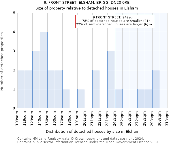 9, FRONT STREET, ELSHAM, BRIGG, DN20 0RE: Size of property relative to detached houses in Elsham