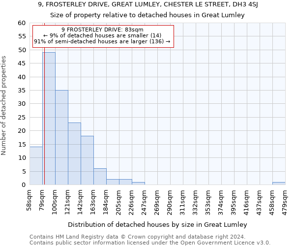 9, FROSTERLEY DRIVE, GREAT LUMLEY, CHESTER LE STREET, DH3 4SJ: Size of property relative to detached houses in Great Lumley