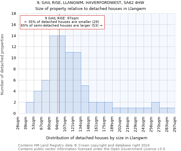 9, GAIL RISE, LLANGWM, HAVERFORDWEST, SA62 4HW: Size of property relative to detached houses in Llangwm