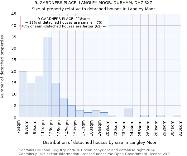 9, GARDNERS PLACE, LANGLEY MOOR, DURHAM, DH7 8XZ: Size of property relative to detached houses in Langley Moor