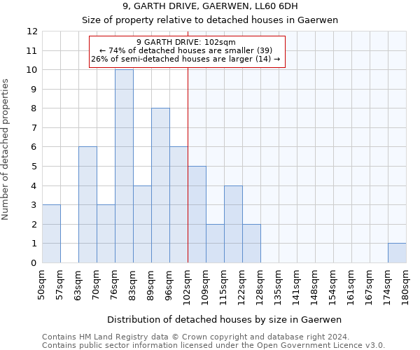 9, GARTH DRIVE, GAERWEN, LL60 6DH: Size of property relative to detached houses in Gaerwen