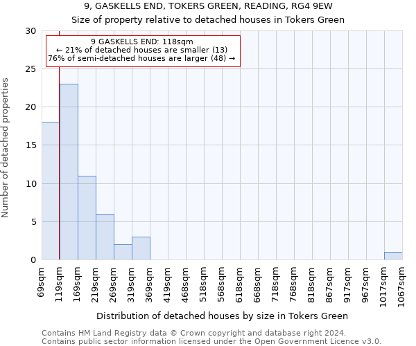 9, GASKELLS END, TOKERS GREEN, READING, RG4 9EW: Size of property relative to detached houses in Tokers Green