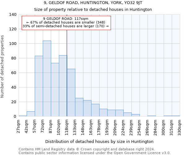 9, GELDOF ROAD, HUNTINGTON, YORK, YO32 9JT: Size of property relative to detached houses in Huntington