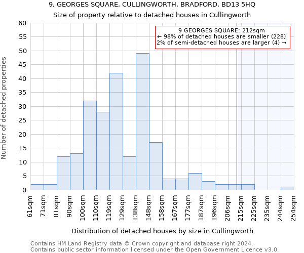 9, GEORGES SQUARE, CULLINGWORTH, BRADFORD, BD13 5HQ: Size of property relative to detached houses in Cullingworth