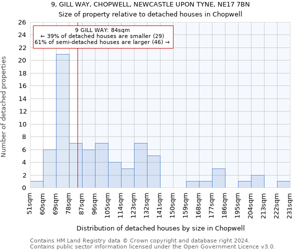 9, GILL WAY, CHOPWELL, NEWCASTLE UPON TYNE, NE17 7BN: Size of property relative to detached houses in Chopwell