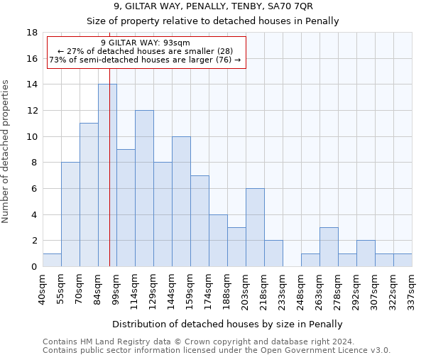 9, GILTAR WAY, PENALLY, TENBY, SA70 7QR: Size of property relative to detached houses in Penally