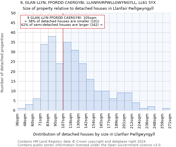 9, GLAN LLYN, FFORDD CAERGYBI, LLANFAIRPWLLGWYNGYLL, LL61 5YX: Size of property relative to detached houses in Llanfair Pwllgwyngyll