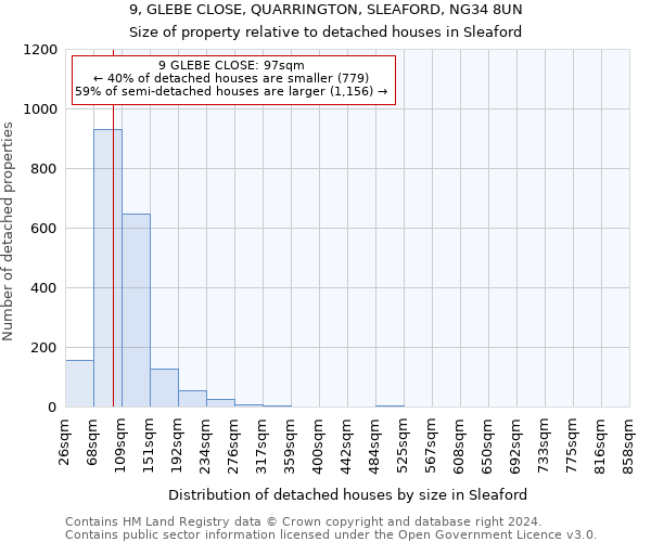 9, GLEBE CLOSE, QUARRINGTON, SLEAFORD, NG34 8UN: Size of property relative to detached houses in Sleaford