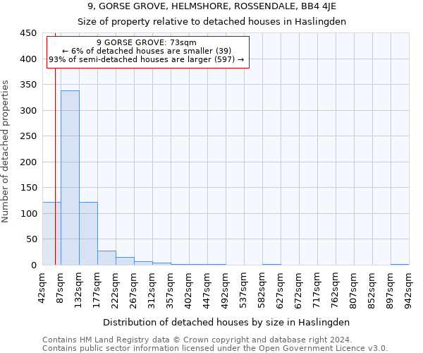 9, GORSE GROVE, HELMSHORE, ROSSENDALE, BB4 4JE: Size of property relative to detached houses in Haslingden