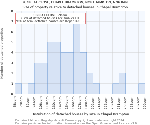 9, GREAT CLOSE, CHAPEL BRAMPTON, NORTHAMPTON, NN6 8AN: Size of property relative to detached houses in Chapel Brampton