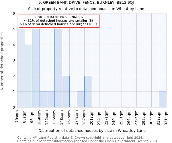 9, GREEN BANK DRIVE, FENCE, BURNLEY, BB12 9QJ: Size of property relative to detached houses in Wheatley Lane