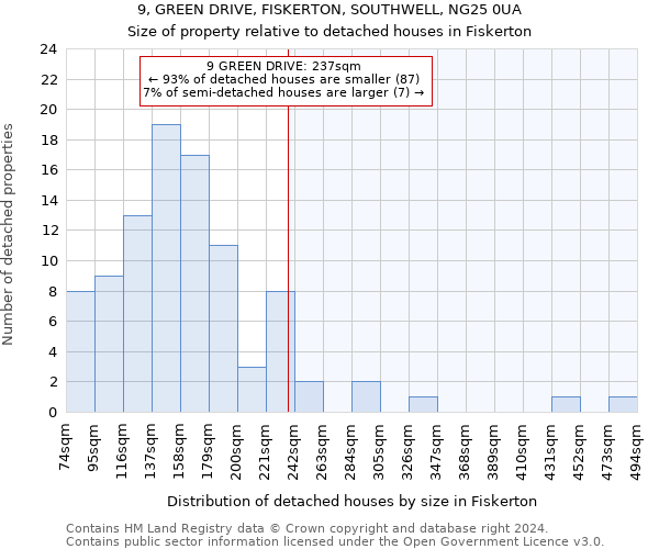 9, GREEN DRIVE, FISKERTON, SOUTHWELL, NG25 0UA: Size of property relative to detached houses in Fiskerton