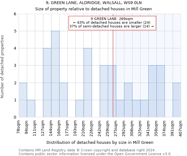 9, GREEN LANE, ALDRIDGE, WALSALL, WS9 0LN: Size of property relative to detached houses in Mill Green