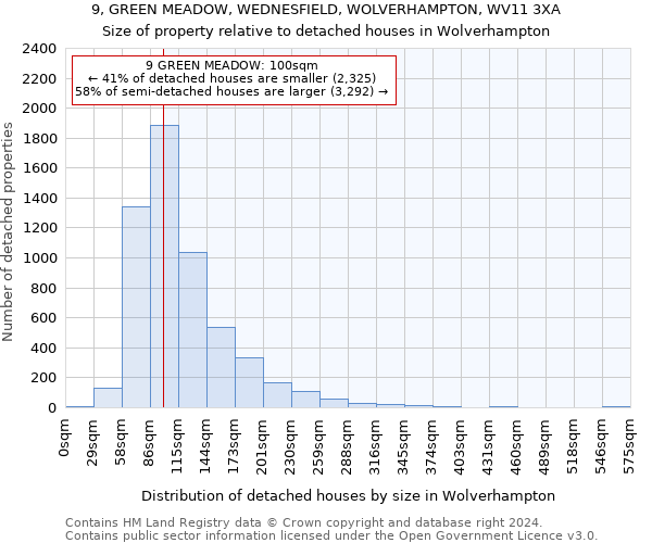 9, GREEN MEADOW, WEDNESFIELD, WOLVERHAMPTON, WV11 3XA: Size of property relative to detached houses in Wolverhampton