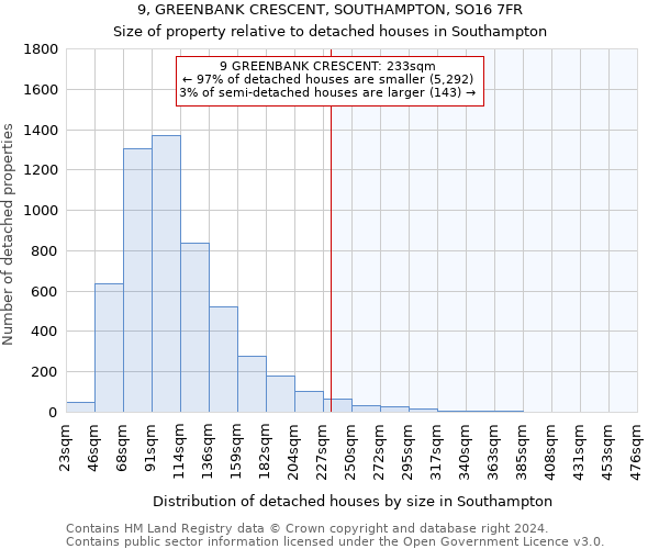 9, GREENBANK CRESCENT, SOUTHAMPTON, SO16 7FR: Size of property relative to detached houses in Southampton