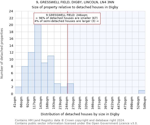 9, GRESSWELL FIELD, DIGBY, LINCOLN, LN4 3NN: Size of property relative to detached houses in Digby