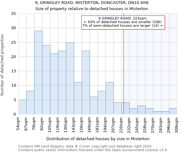 9, GRINGLEY ROAD, MISTERTON, DONCASTER, DN10 4AN: Size of property relative to detached houses in Misterton