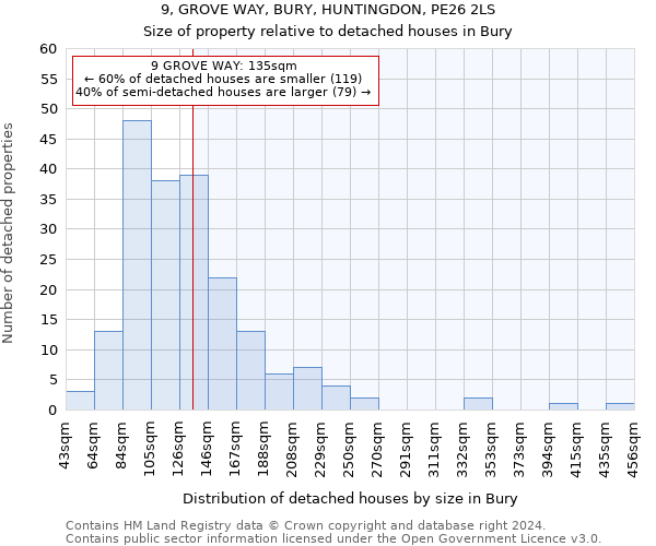 9, GROVE WAY, BURY, HUNTINGDON, PE26 2LS: Size of property relative to detached houses in Bury