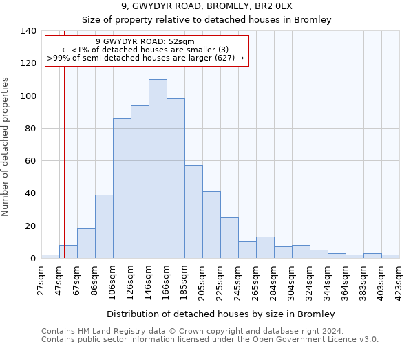 9, GWYDYR ROAD, BROMLEY, BR2 0EX: Size of property relative to detached houses in Bromley