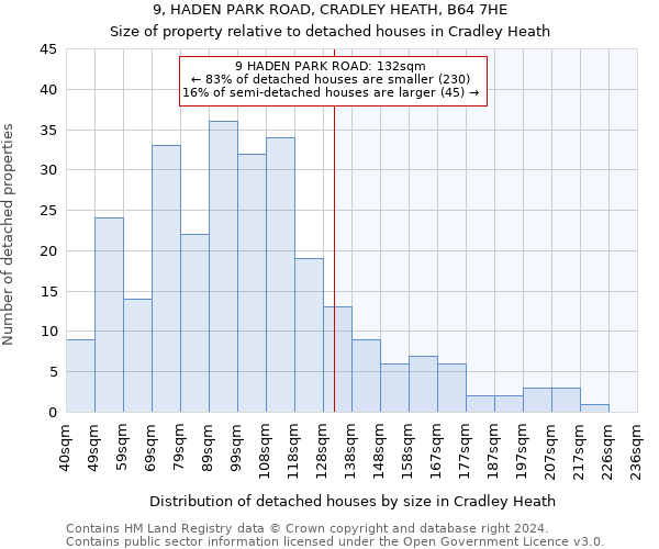 9, HADEN PARK ROAD, CRADLEY HEATH, B64 7HE: Size of property relative to detached houses in Cradley Heath