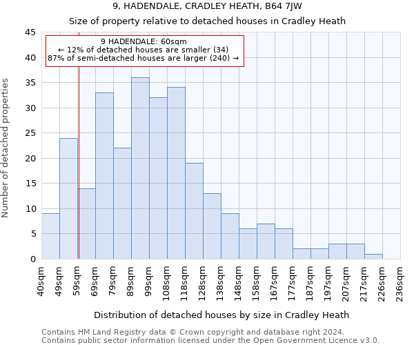 9, HADENDALE, CRADLEY HEATH, B64 7JW: Size of property relative to detached houses in Cradley Heath