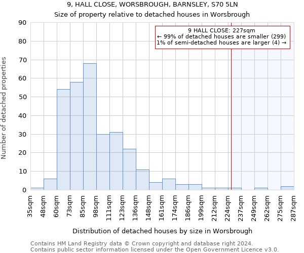 9, HALL CLOSE, WORSBROUGH, BARNSLEY, S70 5LN: Size of property relative to detached houses in Worsbrough