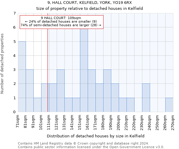 9, HALL COURT, KELFIELD, YORK, YO19 6RX: Size of property relative to detached houses in Kelfield