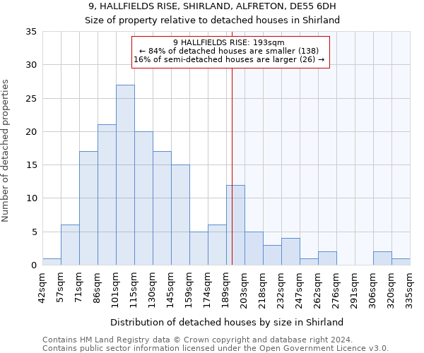 9, HALLFIELDS RISE, SHIRLAND, ALFRETON, DE55 6DH: Size of property relative to detached houses in Shirland