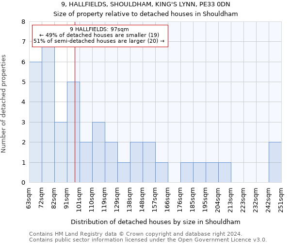 9, HALLFIELDS, SHOULDHAM, KING'S LYNN, PE33 0DN: Size of property relative to detached houses in Shouldham