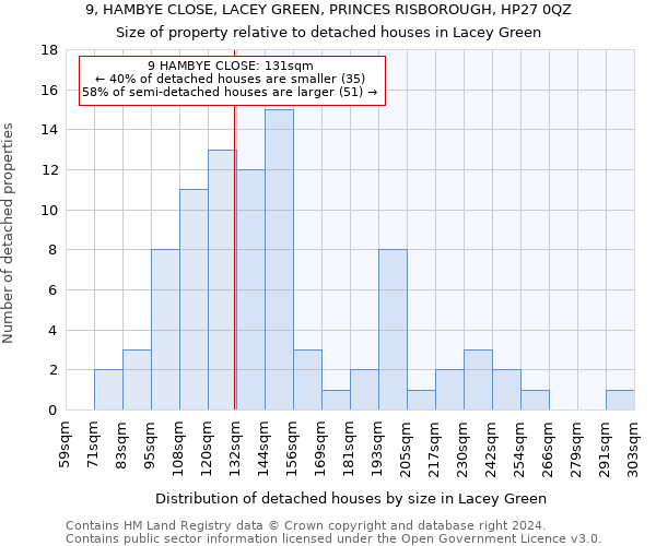 9, HAMBYE CLOSE, LACEY GREEN, PRINCES RISBOROUGH, HP27 0QZ: Size of property relative to detached houses in Lacey Green