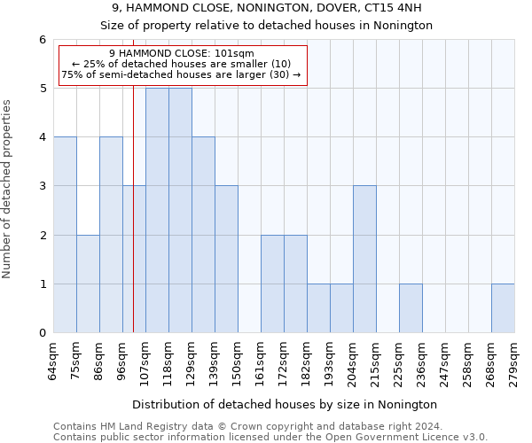 9, HAMMOND CLOSE, NONINGTON, DOVER, CT15 4NH: Size of property relative to detached houses in Nonington