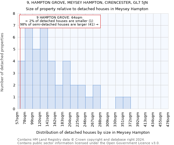 9, HAMPTON GROVE, MEYSEY HAMPTON, CIRENCESTER, GL7 5JN: Size of property relative to detached houses in Meysey Hampton