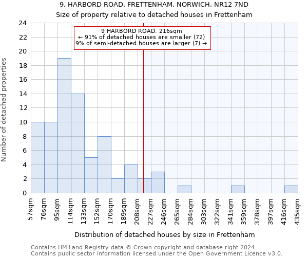 9, HARBORD ROAD, FRETTENHAM, NORWICH, NR12 7ND: Size of property relative to detached houses in Frettenham