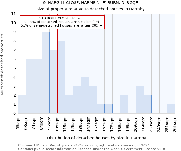 9, HARGILL CLOSE, HARMBY, LEYBURN, DL8 5QE: Size of property relative to detached houses in Harmby