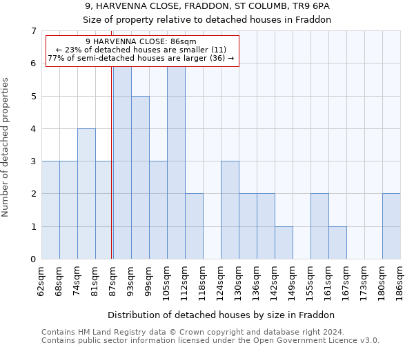 9, HARVENNA CLOSE, FRADDON, ST COLUMB, TR9 6PA: Size of property relative to detached houses in Fraddon