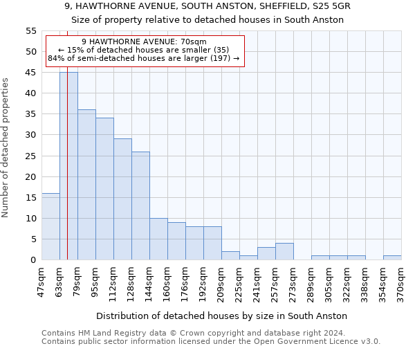 9, HAWTHORNE AVENUE, SOUTH ANSTON, SHEFFIELD, S25 5GR: Size of property relative to detached houses in South Anston