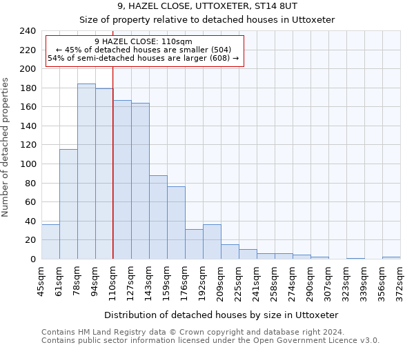 9, HAZEL CLOSE, UTTOXETER, ST14 8UT: Size of property relative to detached houses in Uttoxeter