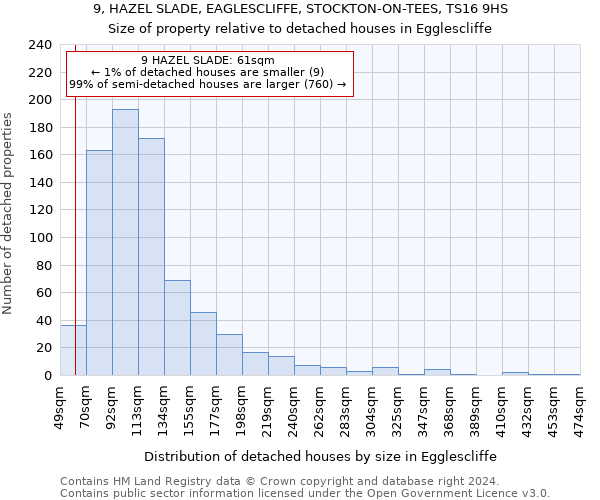 9, HAZEL SLADE, EAGLESCLIFFE, STOCKTON-ON-TEES, TS16 9HS: Size of property relative to detached houses in Egglescliffe