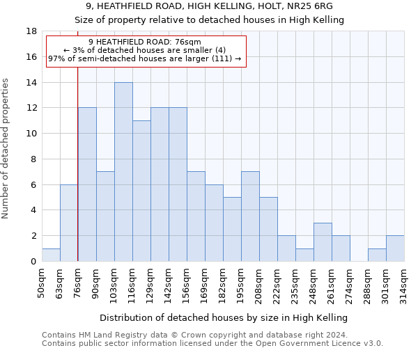 9, HEATHFIELD ROAD, HIGH KELLING, HOLT, NR25 6RG: Size of property relative to detached houses in High Kelling