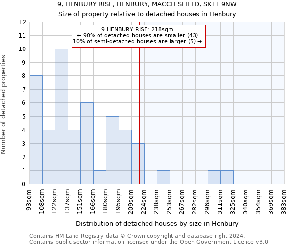 9, HENBURY RISE, HENBURY, MACCLESFIELD, SK11 9NW: Size of property relative to detached houses in Henbury
