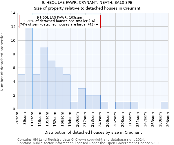 9, HEOL LAS FAWR, CRYNANT, NEATH, SA10 8PB: Size of property relative to detached houses in Creunant