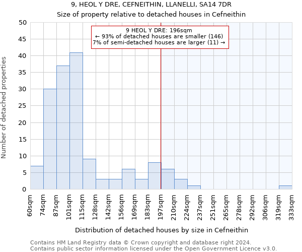 9, HEOL Y DRE, CEFNEITHIN, LLANELLI, SA14 7DR: Size of property relative to detached houses in Cefneithin