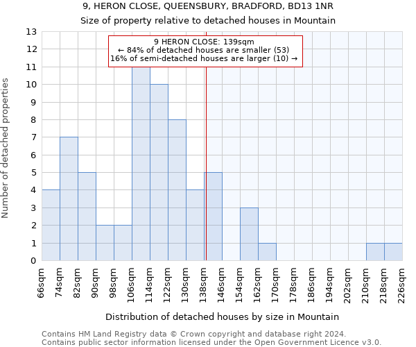 9, HERON CLOSE, QUEENSBURY, BRADFORD, BD13 1NR: Size of property relative to detached houses in Mountain