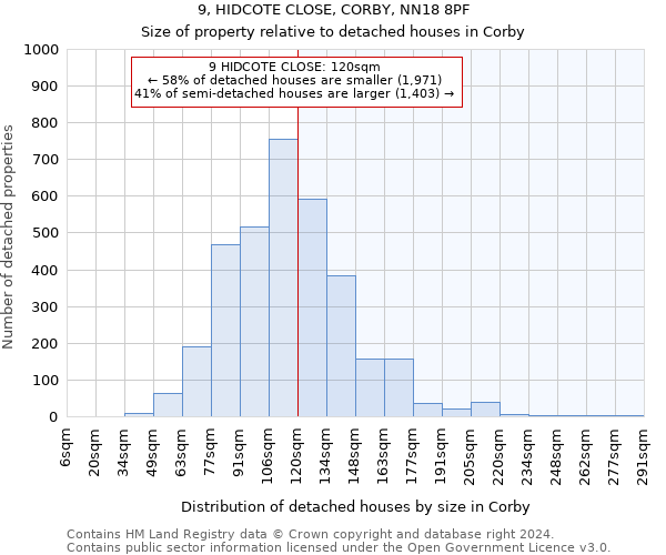 9, HIDCOTE CLOSE, CORBY, NN18 8PF: Size of property relative to detached houses in Corby